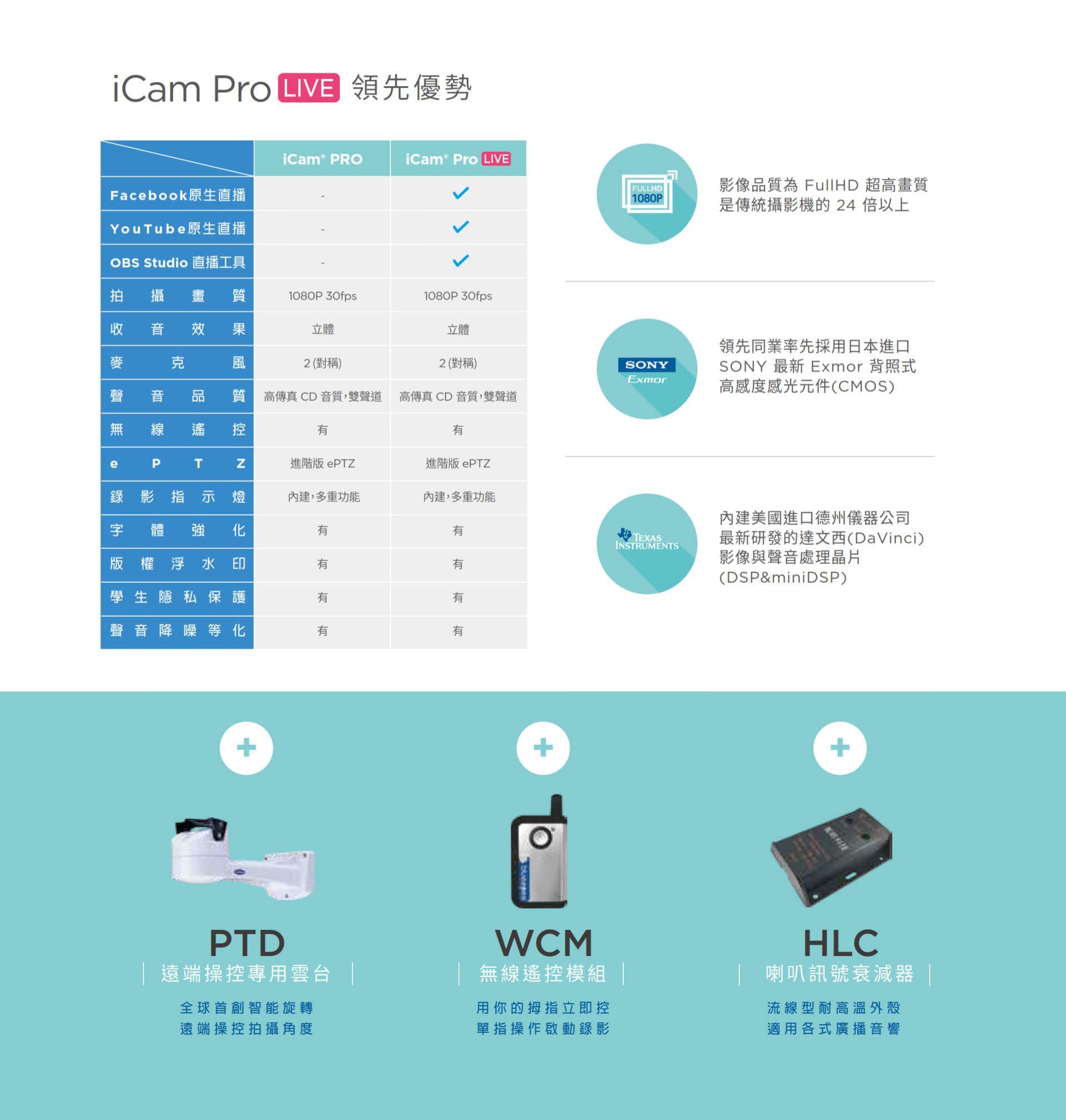 iCam Pro LIVE 摄影机具备 Full HD 1080P 画质与 30FPS 高速录影，采用 SONY Exmor 感光组件与美国德州仪器 DSP/miniDSP 音频处理芯片，支持 Facebook、YouTube、OBS Studio 串流直播与 ePTZ 电子云台构图，内置智能指示灯、无线遥控、字幕强化、版权浮水印与声音降噪，并可搭配 PTD 云台、WCM 无线模块与 HLC 音频设备，是整合画质、音效与交互功能的专业级直播摄影机。