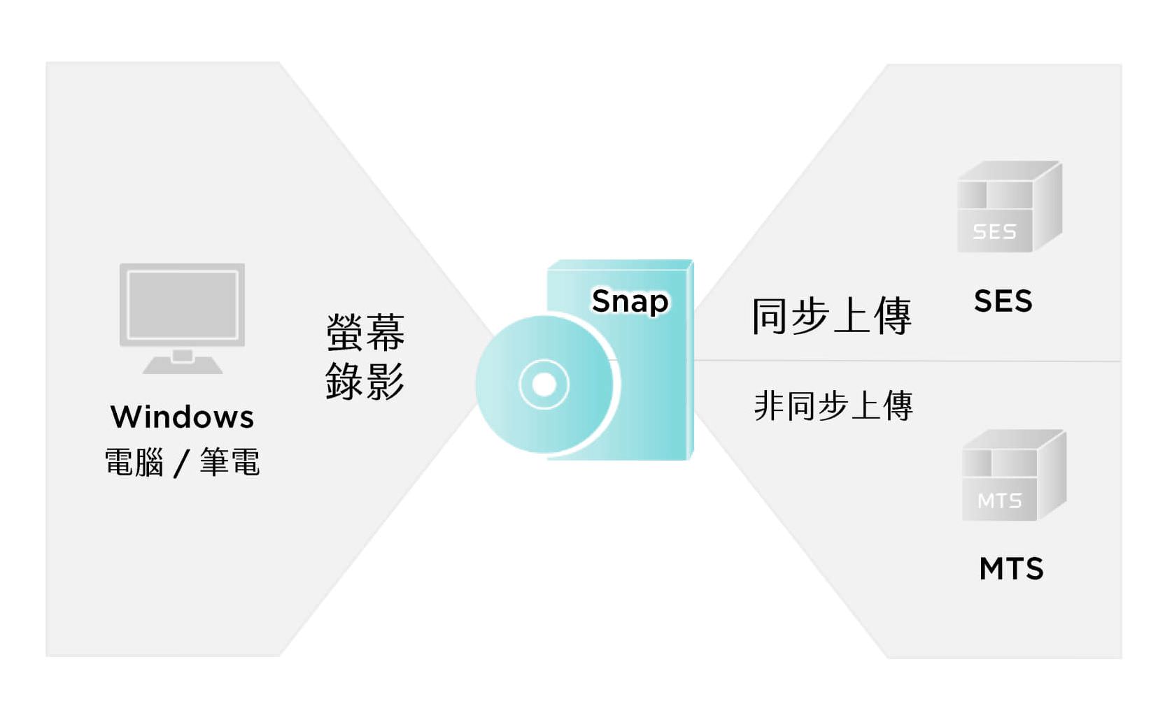 Snap荧幕录影伺服软件架构图