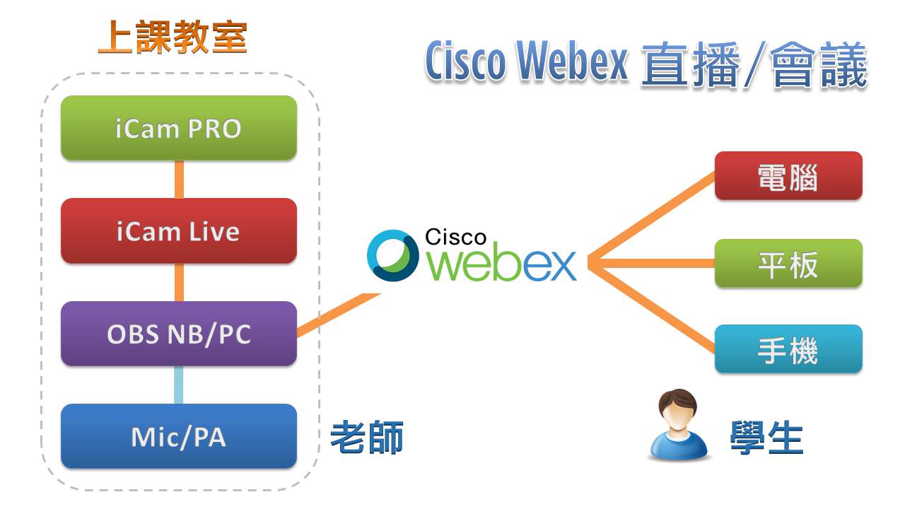 iCam<sup>®</sup> PRO攝影機達成Cisco Webex直播