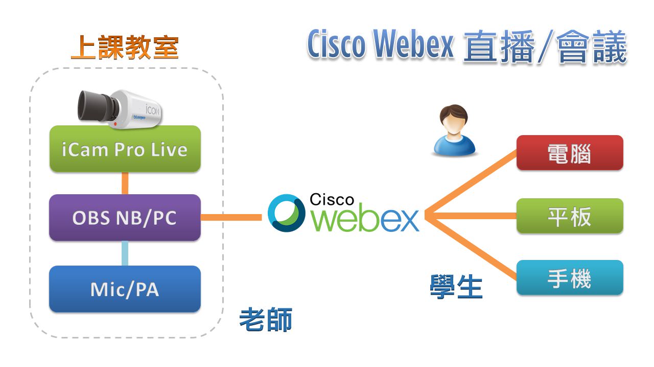 使用iCam Pro Live攝影機在Cisco Webex直播