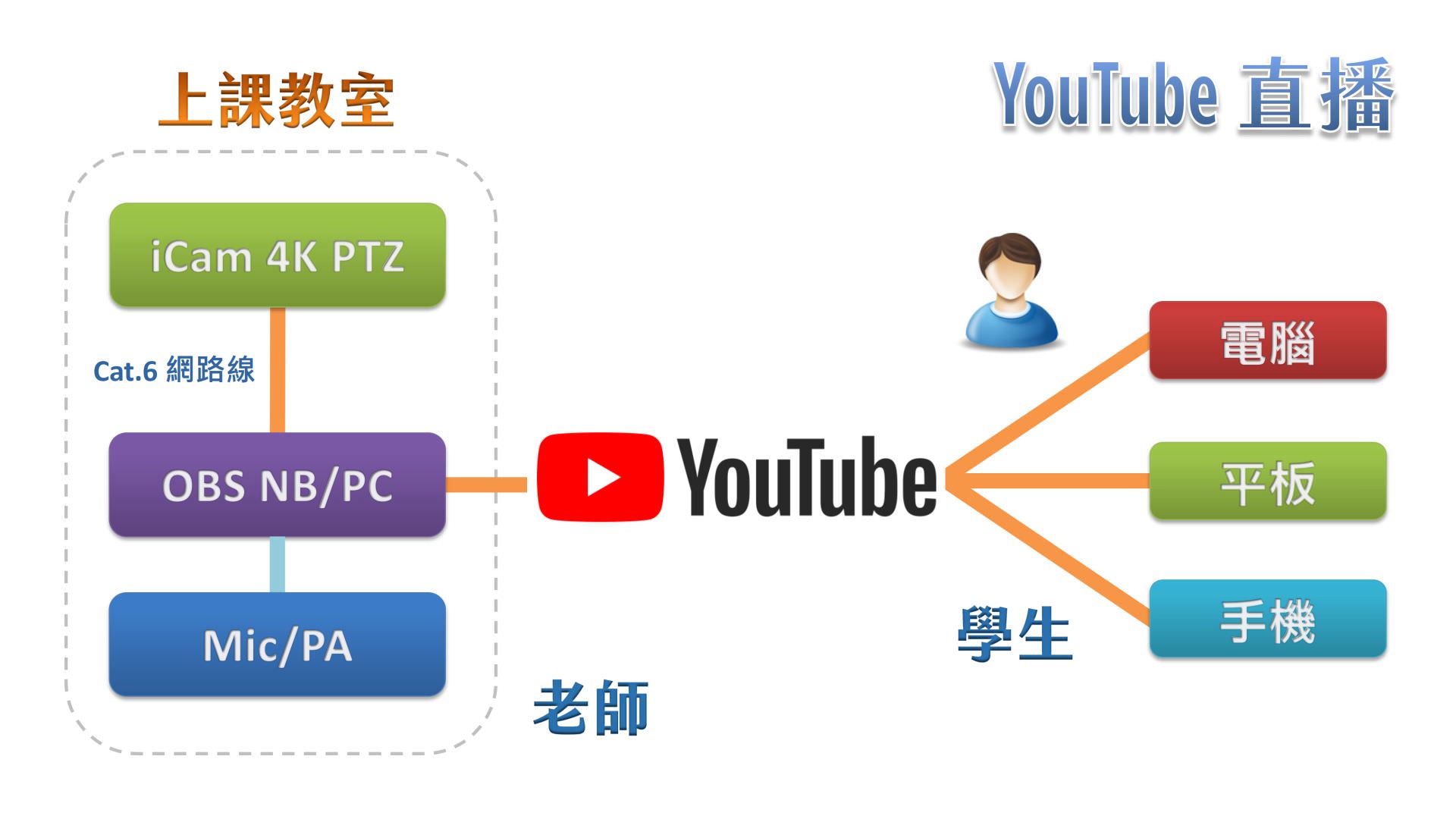 使用 iCam Ultra 攝影機透過網路連接 OBS 在YouTube直播