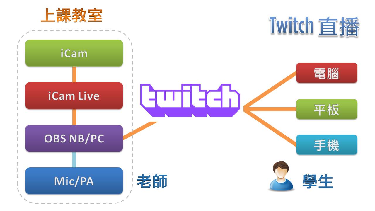 iCam攝影機達成Twitch直播